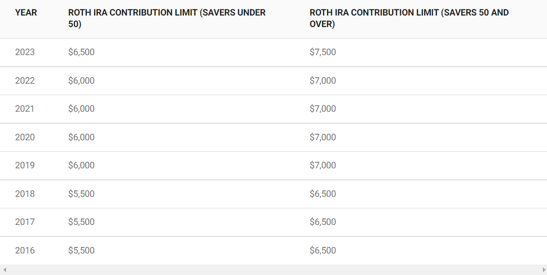 Roth IRA Contribution Limits