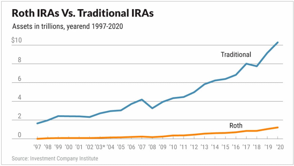 Roth IRA vs. Traditional IRA