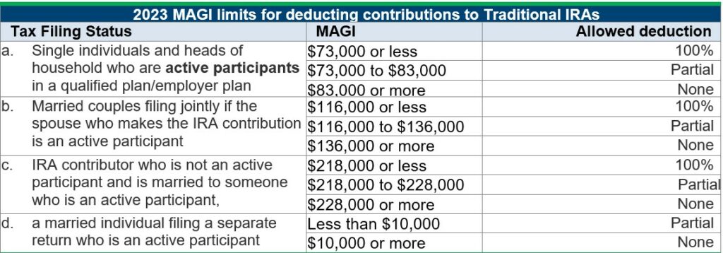 Tradional IRA Contribution Limits